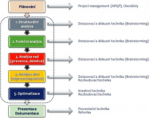 Informace O Kurzu Moderace Fmea A Brainstorming Dto Cz S R O